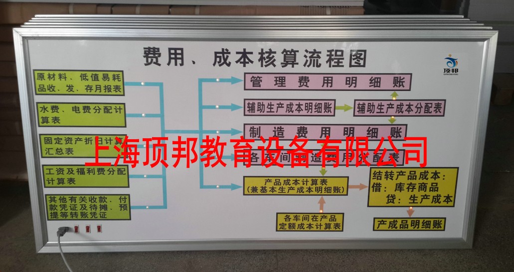 费用成本核算流程图