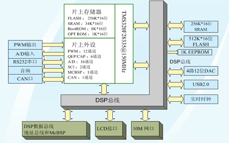 DSP电机控制实验箱(图2) 原理框图