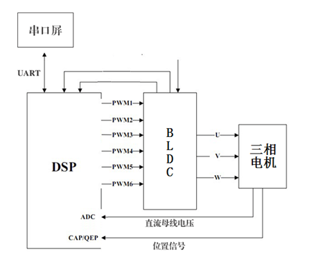 DSP电机控制实验箱(图3) 原理框图