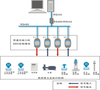 过程控制综合实验装置系统(图5) DDC控制系统