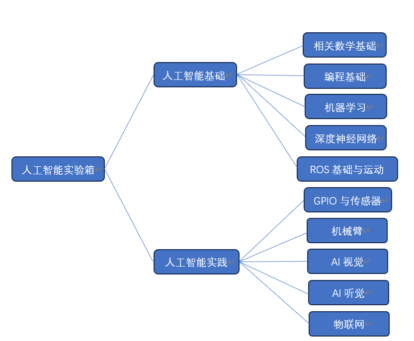 AI人工智能实验箱(图22) AI人工智能课程