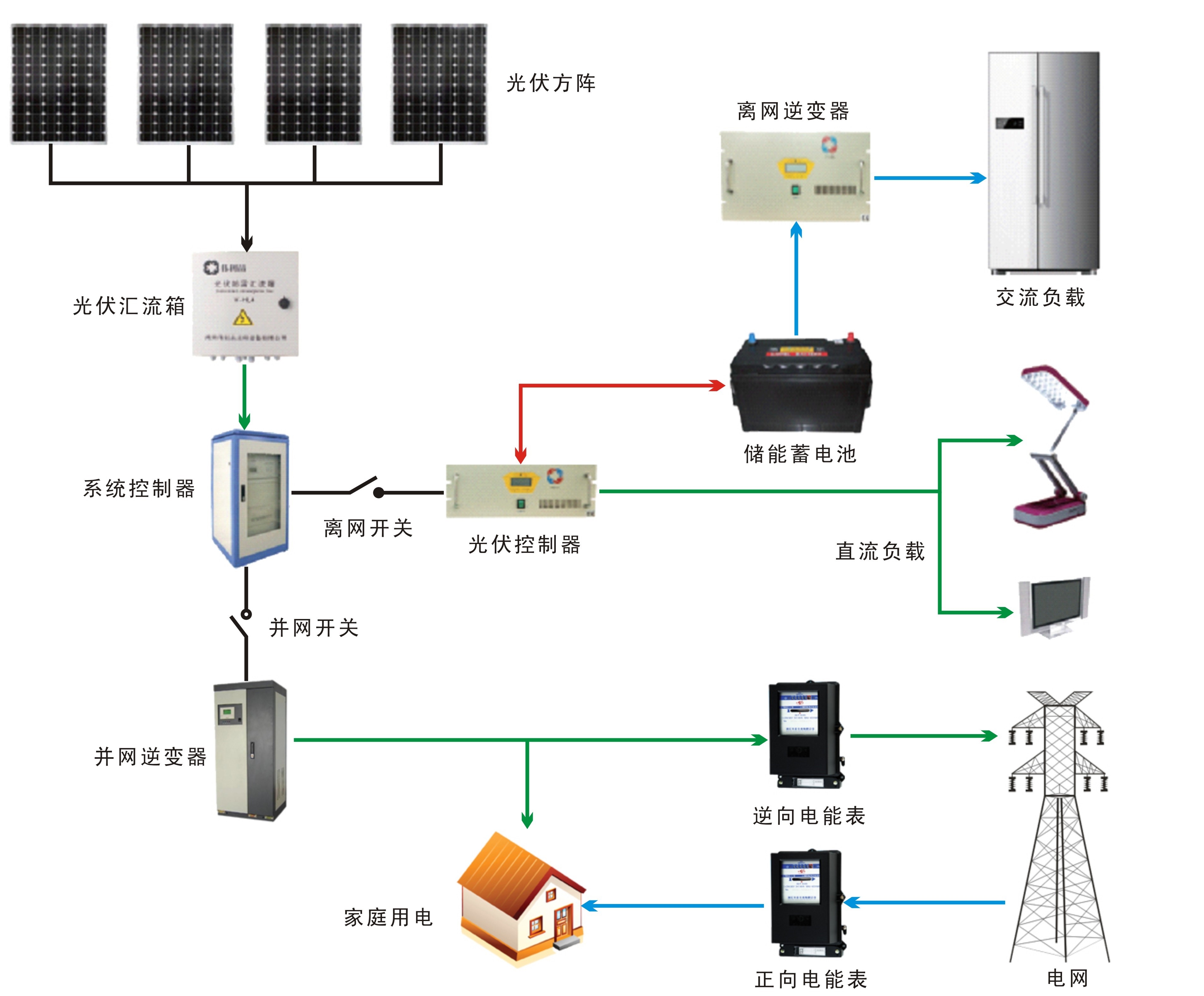 楼宇新能源实训装置(光伏发电系统)(图2) 光伏发电系统组成图